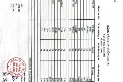 Bảng tài chính công khai, ngày 21/5/2026